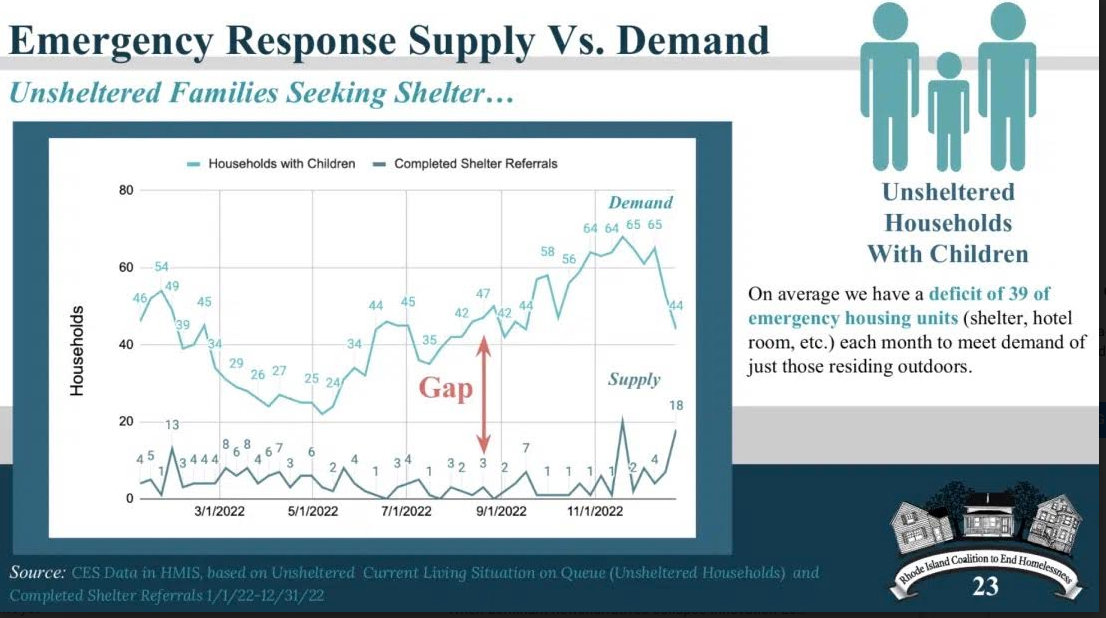 A slide presented on Tuesday, Feb. 14, by the Rhode Island Coalition to End Homelessness, detailing the gaps between emergency response supply vs. demand for un-sheltered families in Rhode Island seeking shelter.